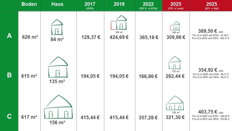 Schaubild der Grundsteuerreform 2025